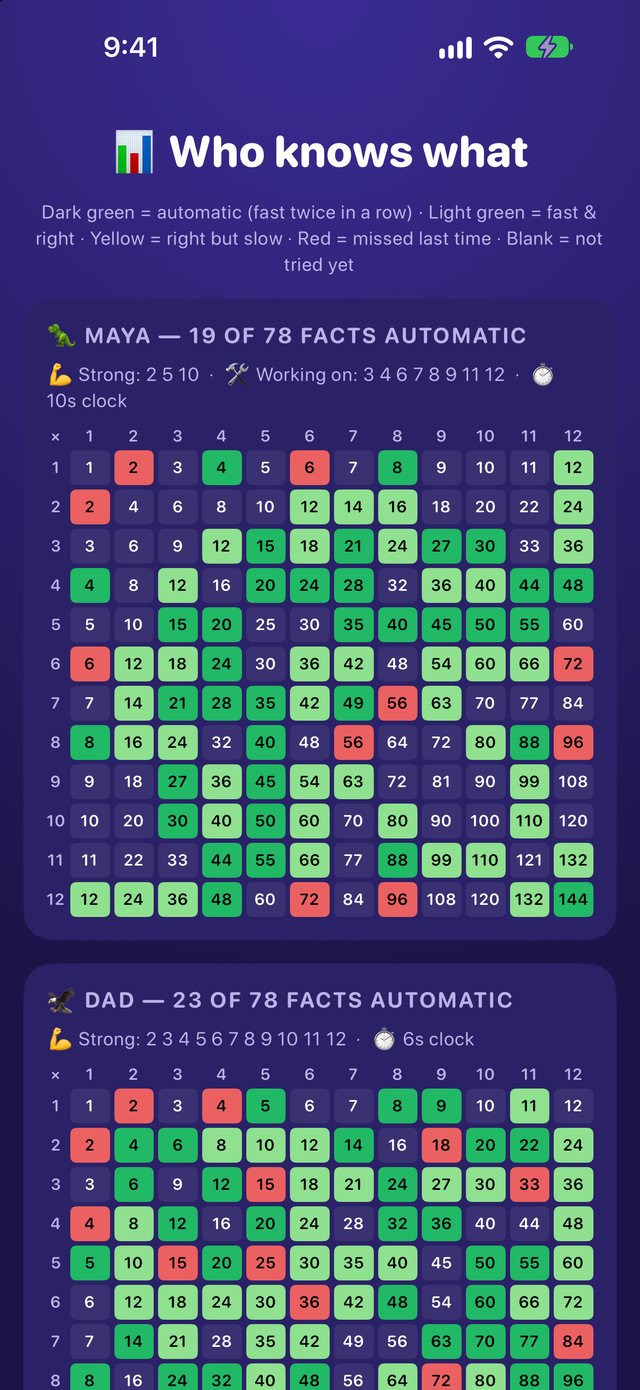 Who knows what: a 12 by 12 grid colored by how well each fact is known